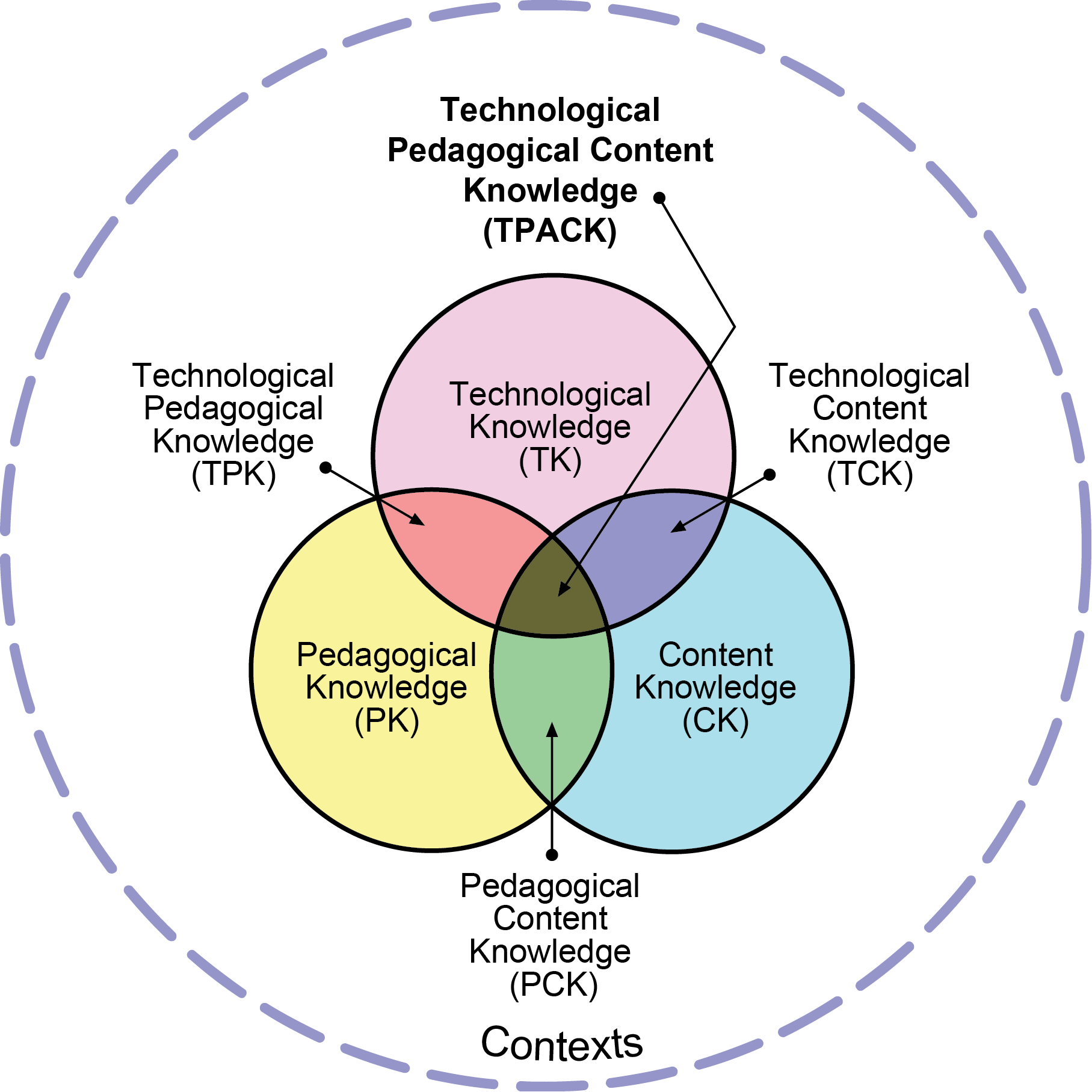 A venn diagram showing the overlapping of the various principles within the T PACK framework.